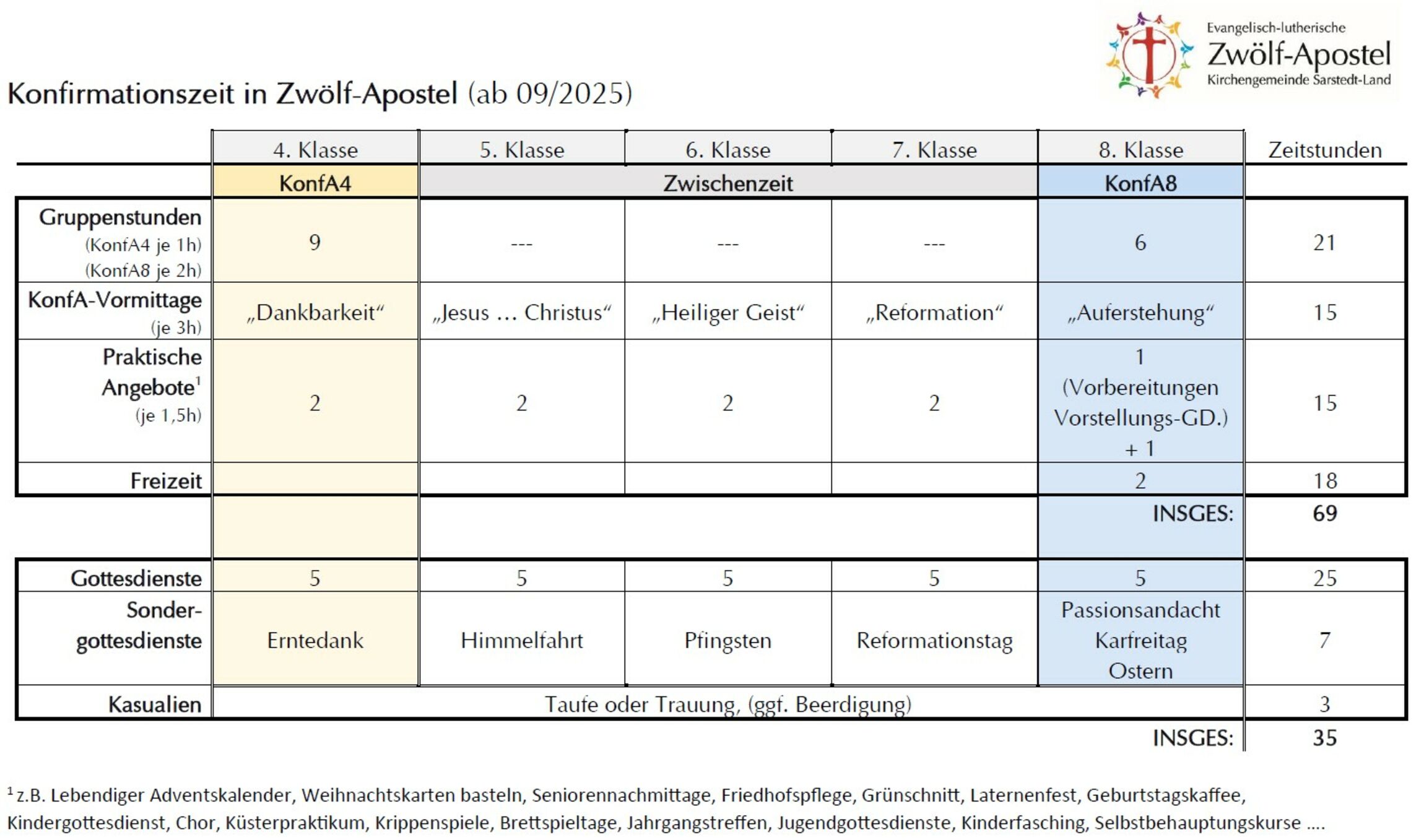 Übersicht der Konfirmandenzeit in 12 Apostel
