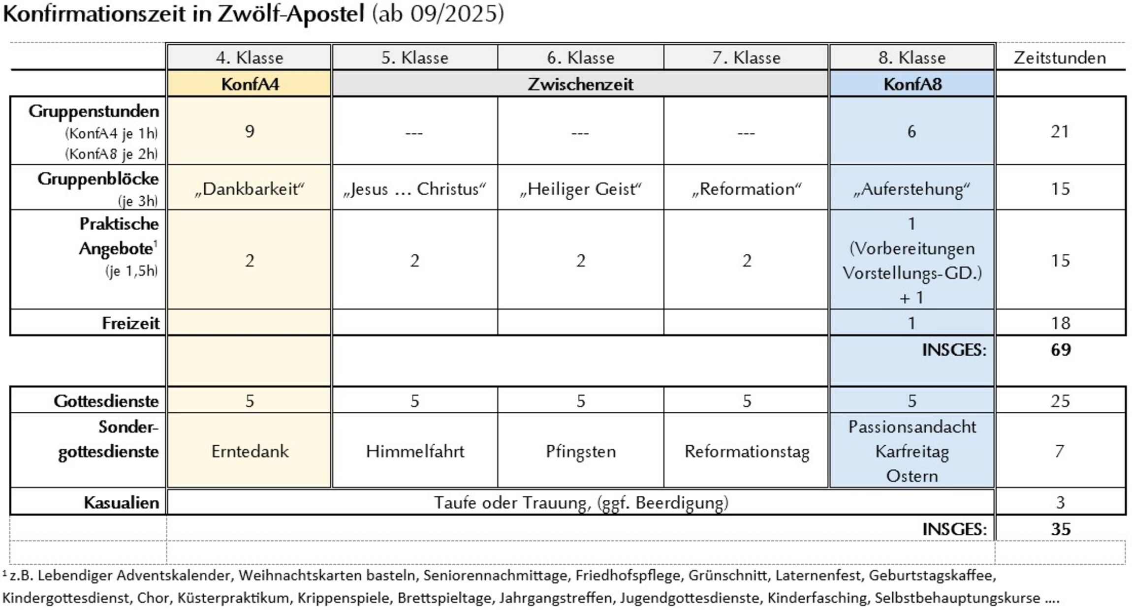 Übersicht der Konfirmandenzeit in 12 Apostel