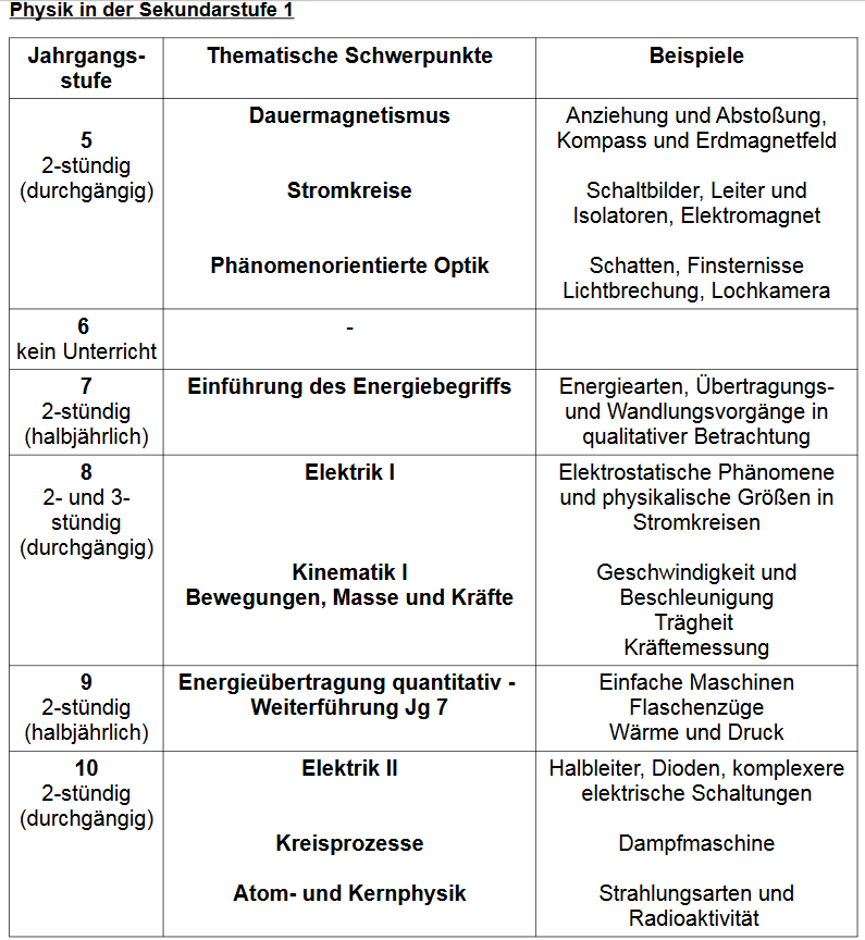 Fach Physik